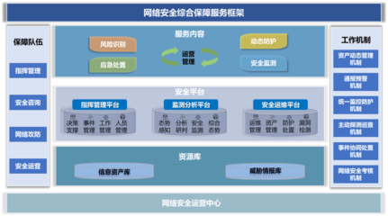 卫士通“网络安全整体保障服务”解析 以资产管理与咨询为核心